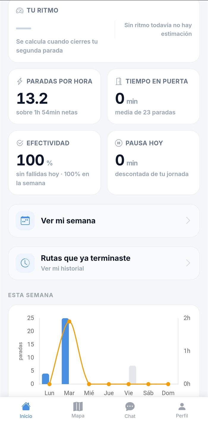 Inicio del rider: efectividad, pausa, kilómetros por recorrer y el resumen de la semana